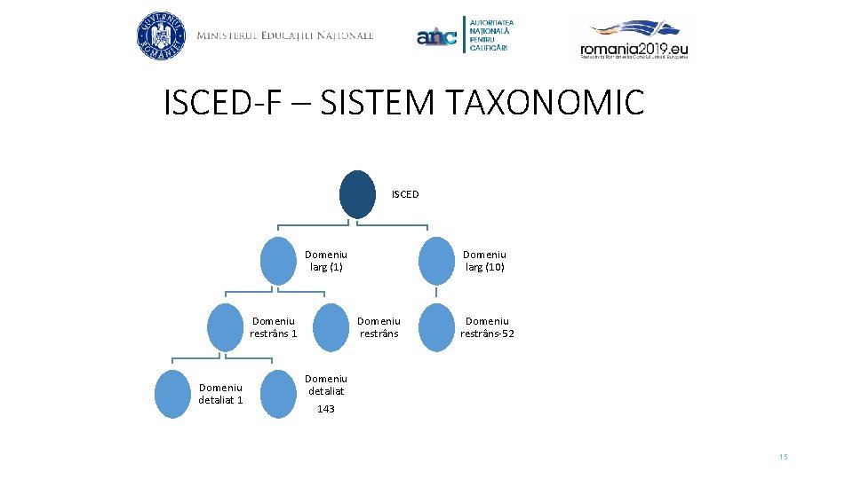 ISCED-F – SISTEM TAXONOMIC ISCED Domeniu larg (1) Domeniu restrâns 1 Domeniu detaliat 1
