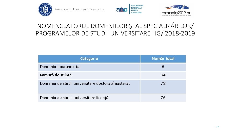 NOMENCLATORUL DOMENIILOR ŞI AL SPECIALIZĂRILOR/ PROGRAMELOR DE STUDII UNIVERSITARE HG/ 2018 -2019 Categorie Număr