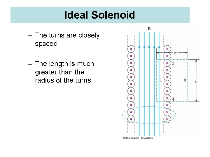 Ideal Solenoid – The turns are closely spaced – The length is much greater
