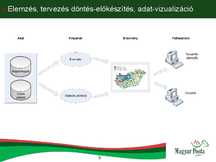  Elemzés, tervezés döntés-előkészítés, adat-vizualizáció 9 