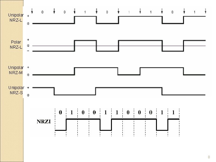 Unipolar NRZ-L Polar NRZ-L Unipolar NRZ-M Unipolar NRZ-S 8 