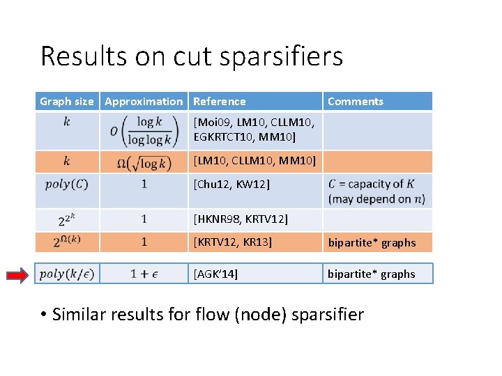 Results on cut sparsifiers Graph size Approximation Reference Comments [Moi 09, LM 10, CLLM