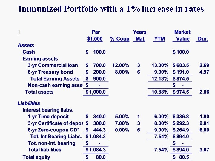 Immunized Portfolio with a 1% increase in rates 