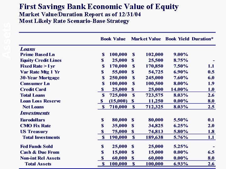 Assets First Savings Bank Economic Value of Equity Market Value/Duration Report as of 12/31/04