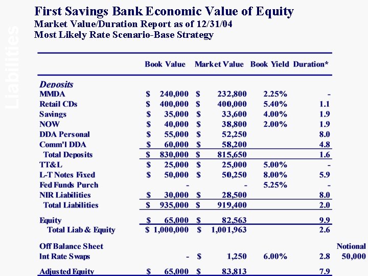 Liabilities First Savings Bank Economic Value of Equity Market Value/Duration Report as of 12/31/04