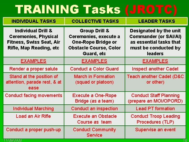 TRAINING Tasks (JROTC) INDIVIDUAL TASKS COLLECTIVE TASKS LEADER TASKS Individual Drill & Ceremonies, Physical