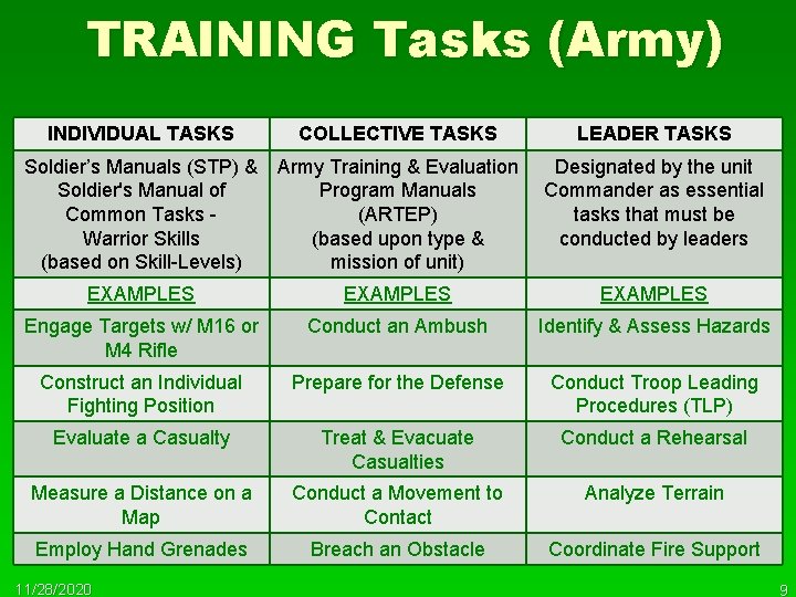 TRAINING Tasks (Army) INDIVIDUAL TASKS COLLECTIVE TASKS Soldier’s Manuals (STP) & Army Training &