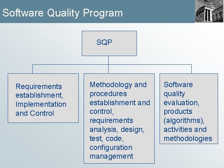 Software Quality Program SQP Requirements establishment, Implementation and Control Methodology and procedures establishment and