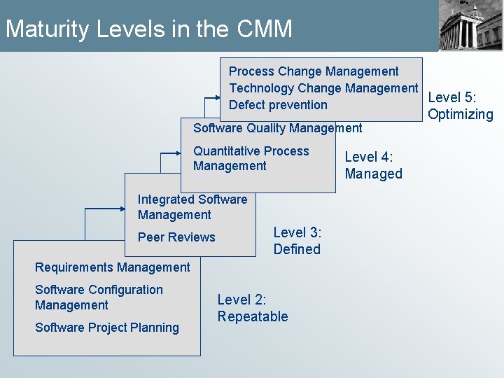 Maturity Levels in the CMM Process Change Management Technology Change Management Level 5: Defect