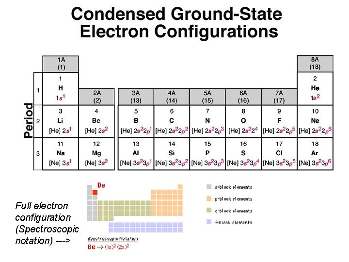 Full electron configuration (Spectroscopic notation) ---> Full electron configuration (Spectroscopic notation) --->