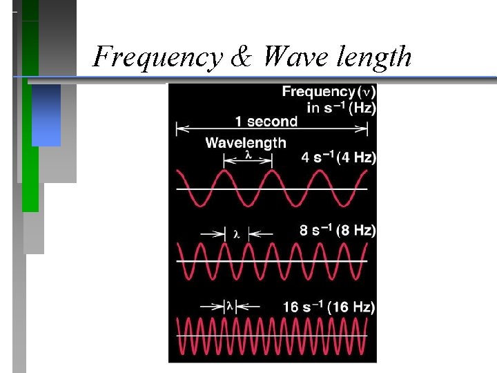 Frequency & Wave length Frequency & Wave length