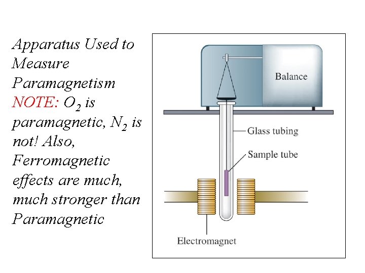 Apparatus Used to Measure Paramagnetism NOTE: O 2 is paramagnetic, N 2 is not! Apparatus Used to Measure Paramagnetism NOTE: O 2 is paramagnetic, N 2 is not!