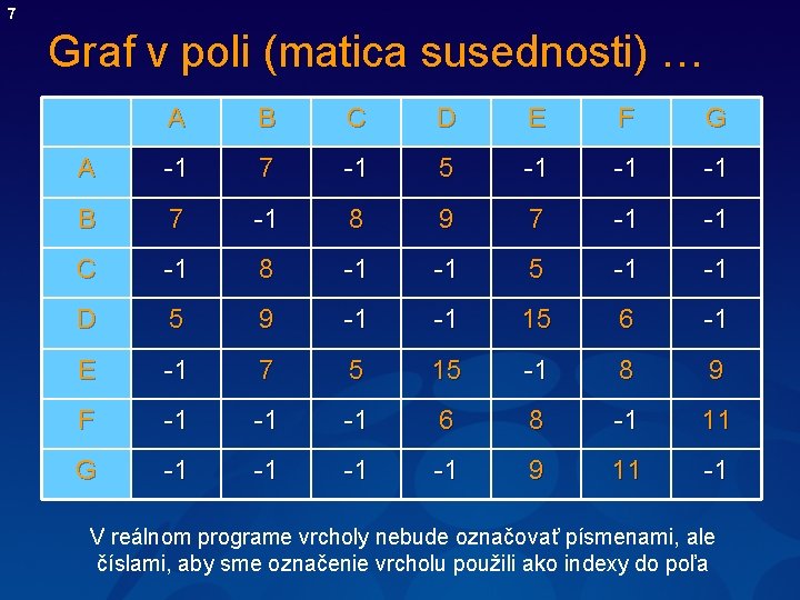 7 Graf v poli (matica susednosti) … A B C D E F G