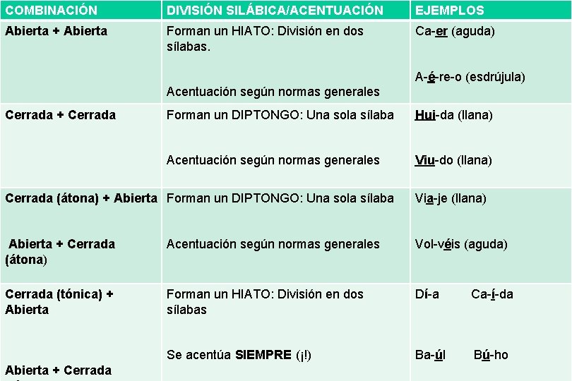 COMBINACIÓN DIVISIÓN SILÁBICA/ACENTUACIÓN EJEMPLOS Abierta + Abierta Forman un HIATO: División en dos sílabas.