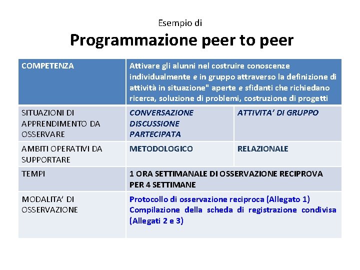 Esempio di Programmazione peer to peer COMPETENZA Attivare gli alunni nel costruire conoscenze individualmente