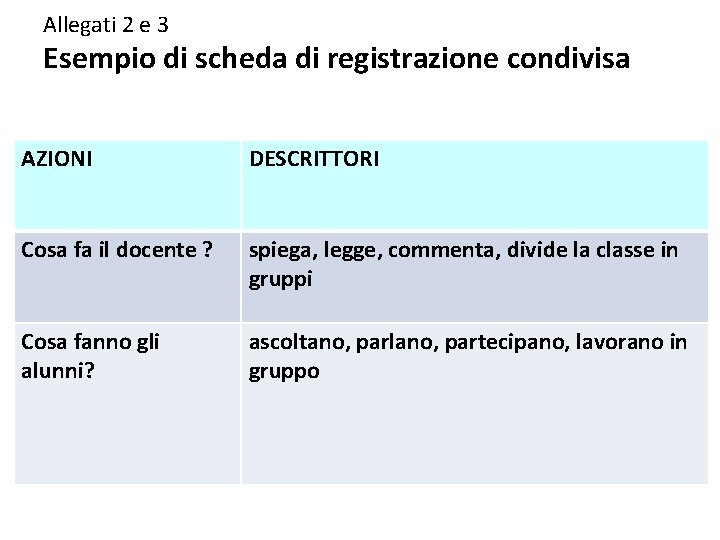 Allegati 2 e 3 Esempio di scheda di registrazione condivisa AZIONI DESCRITTORI Cosa fa