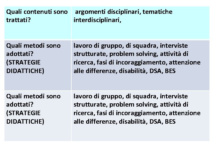 Quali contenuti sono argomenti disciplinari, tematiche trattati? interdisciplinari, Quali metodi sono adottati? (STRATEGIE DIDATTICHE)