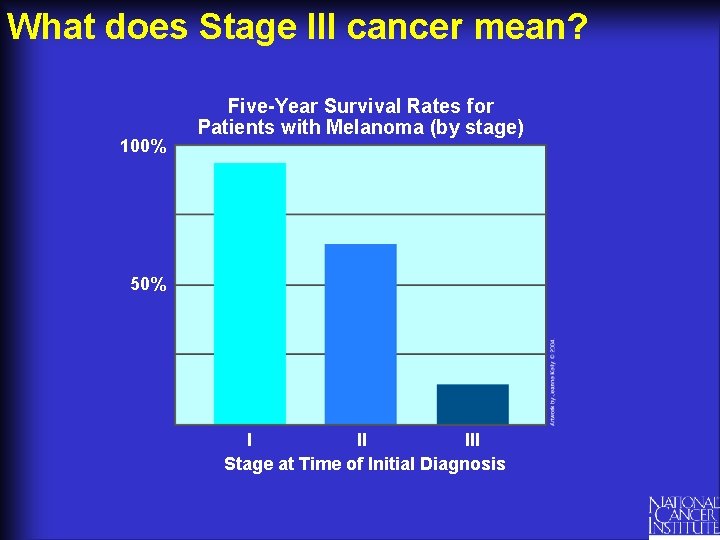 What does Stage III cancer mean? 100% Five-Year Survival Rates for Patients with Melanoma