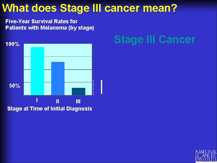 What does Stage III cancer mean? Five-Year Survival Rates for Patients with Melanoma (by