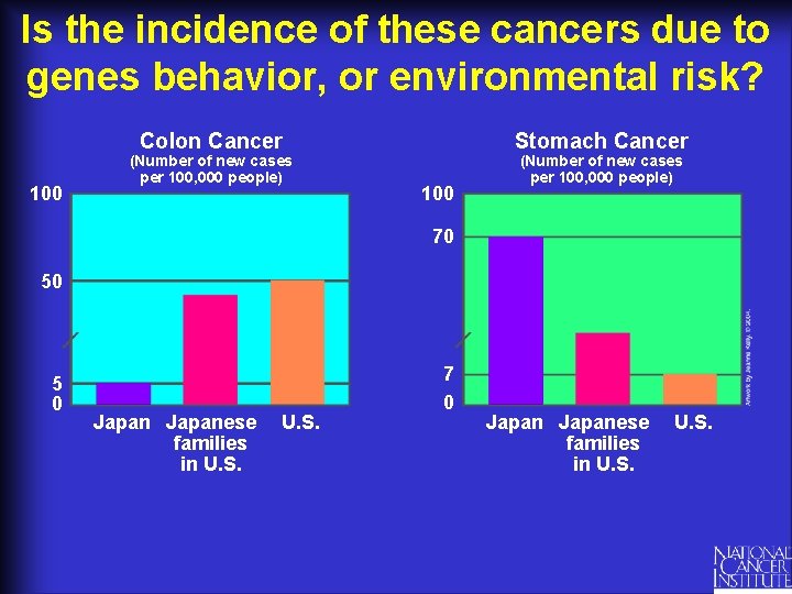 Is the incidence of these cancers due to genes behavior, or environmental risk? Colon