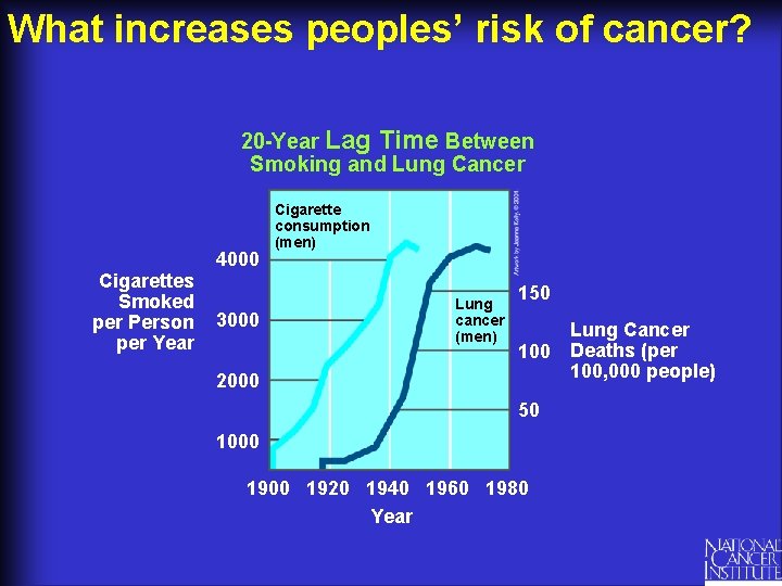What increases peoples’ risk of cancer? 20 -Year Lag Time Between Smoking and Lung