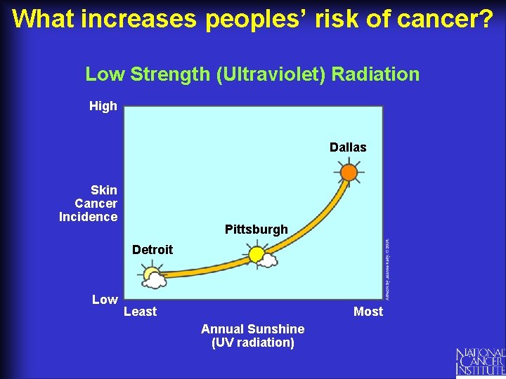 What increases peoples’ risk of cancer? Low Strength (Ultraviolet) Radiation High Dallas Skin Cancer