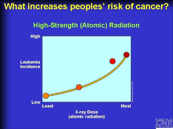 What increases peoples’ risk of cancer? High-Strength (Atomic) Radiation High Leukemia Incidence Low Least
