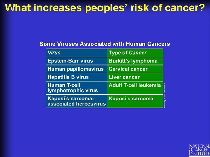 What increases peoples’ risk of cancer? Some Viruses Associated with Human Cancers 