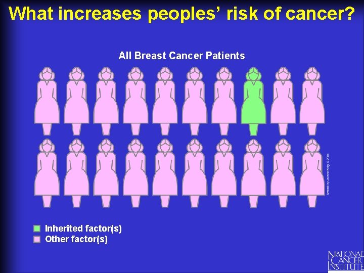 What increases peoples’ risk of cancer? All Breast Cancer Patients Inherited factor(s) Other factor(s)