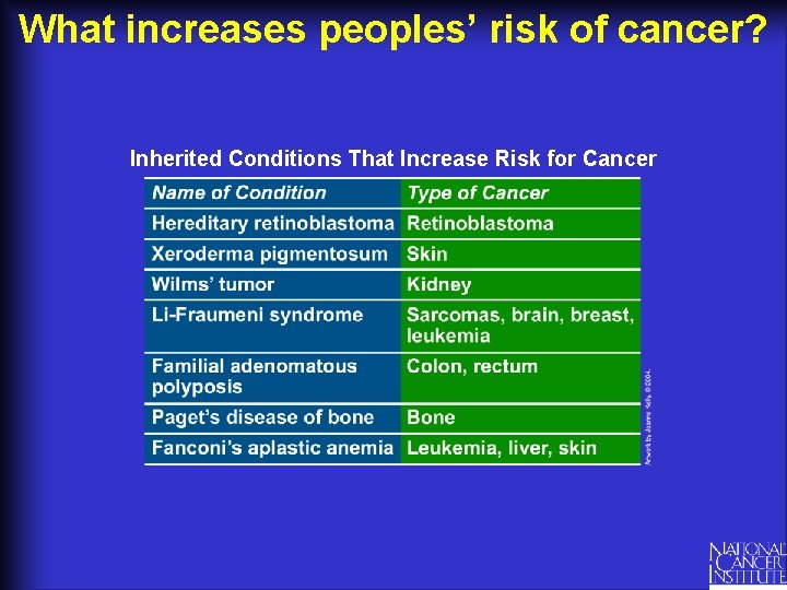 What increases peoples’ risk of cancer? Inherited Conditions That Increase Risk for Cancer 