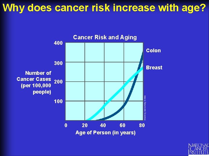 Why does cancer risk increase with age? Cancer Risk and Aging 400 Colon 300