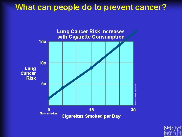 What can people do to prevent cancer? Lung Cancer Risk Increases with Cigarette Consumption