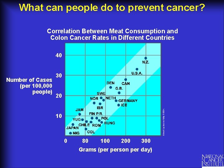 What can people do to prevent cancer? Correlation Between Meat Consumption and Colon Cancer