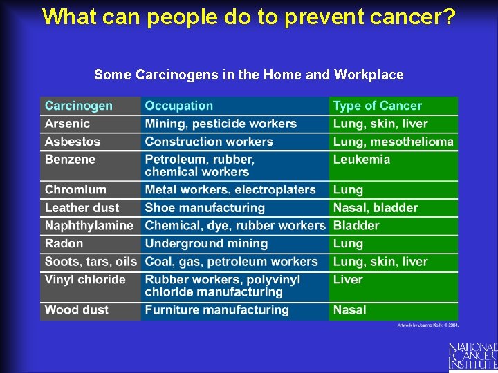 What can people do to prevent cancer? Some Carcinogens in the Home and Workplace