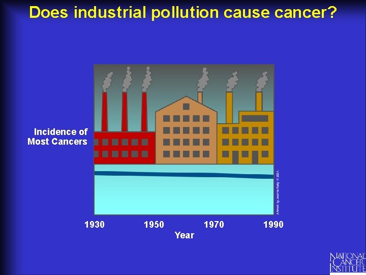 Does industrial pollution cause cancer? Incidence of Most Cancers 1930 1950 1970 Year 1990