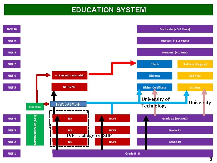 EDUCATION SYSTEM + 18 months Internship N 4 -N 5 -N 6 LANGUAGE University