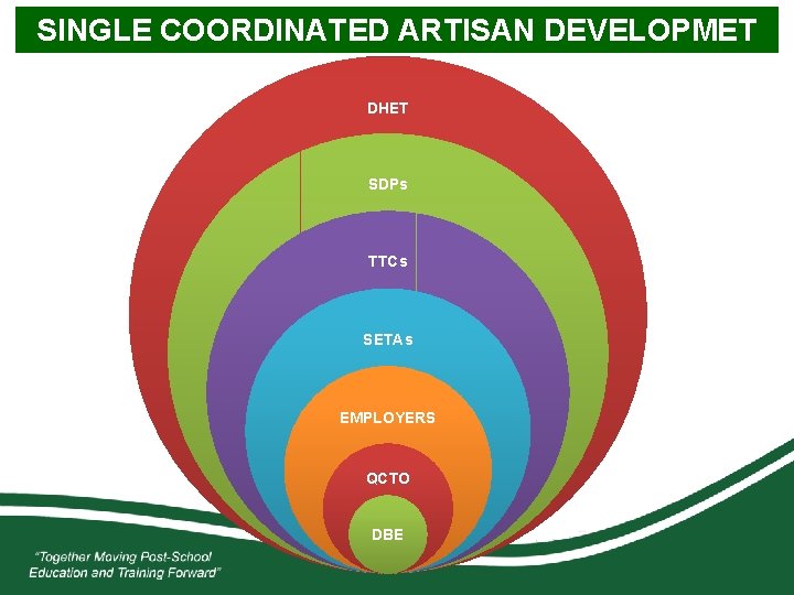 SINGLE COORDINATED ARTISAN DEVELOPMET SYSTEM DHET SDPs TTCs SETAs EMPLOYERS QCTO DBE 