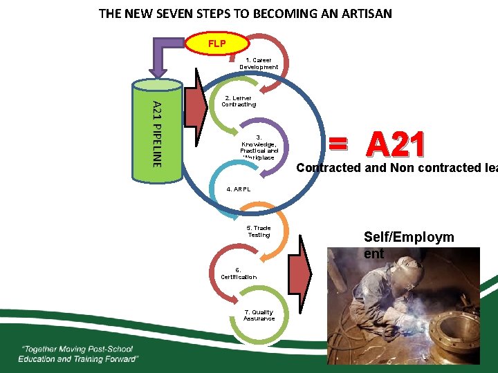 THE NEW SEVEN STEPS TO BECOMING AN ARTISAN FLP 1. Career Development A 21