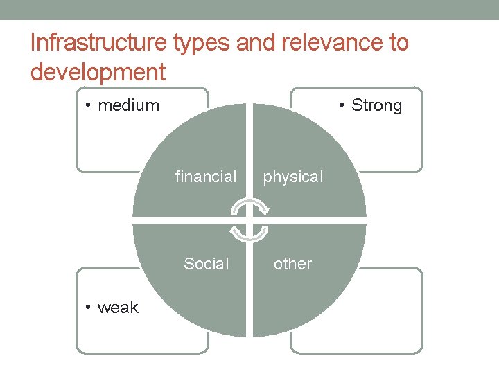 Infrastructure types and relevance to development • medium • weak • Strong financial physical