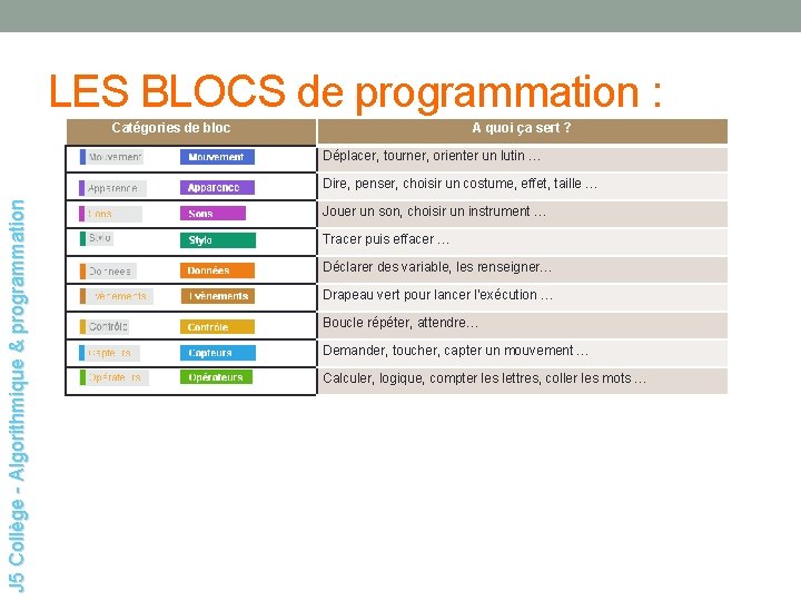 LES BLOCS de programmation : Catégories de bloc A quoi ça sert ? Déplacer,