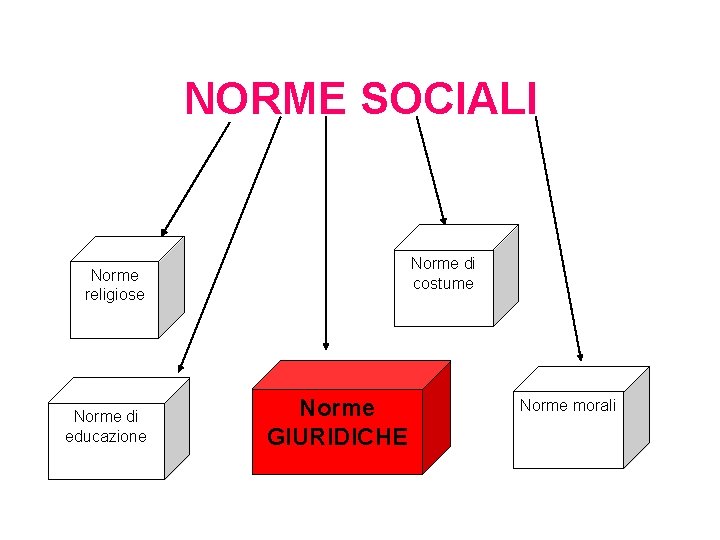 NORME SOCIALI Norme di costume Norme religiose Norme di educazione Norme GIURIDICHE Norme morali