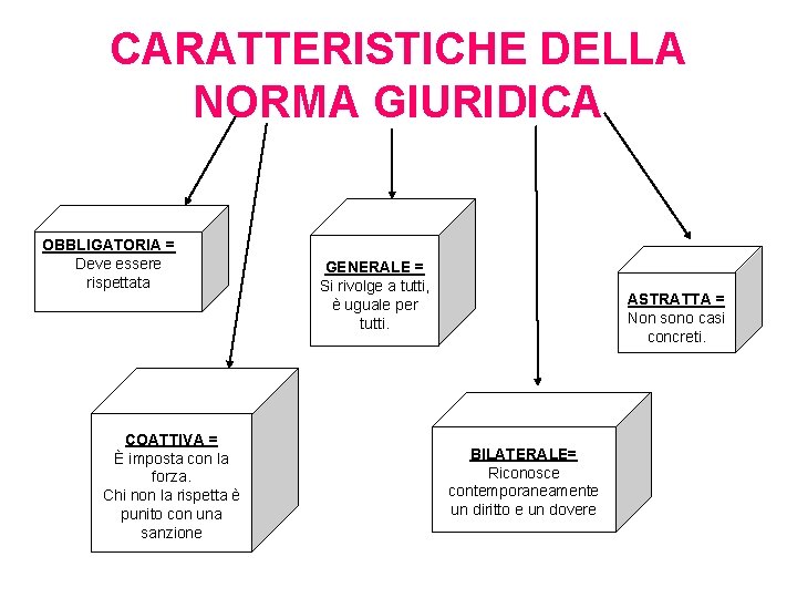 CARATTERISTICHE DELLA NORMA GIURIDICA OBBLIGATORIA = Deve essere rispettata COATTIVA = È imposta con