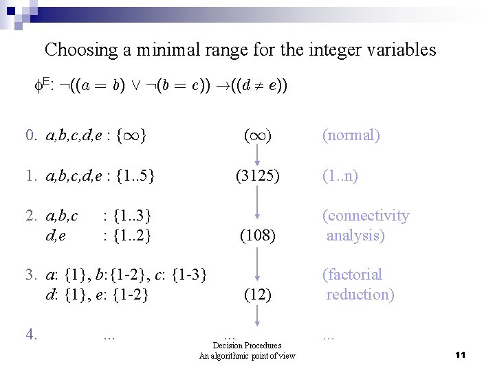 Choosing a minimal range for the integer variables E: : ((a = b) Ç