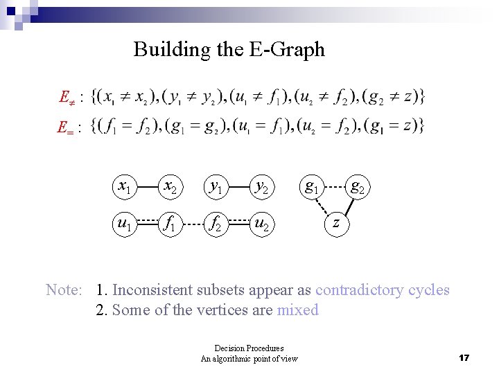 Building the E-Graph E : E= : x 1 x 2 y 1 y