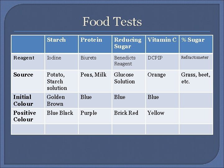 Food Tests Starch Protein Reducing Sugar Vitamin C % Sugar Reagent Iodine Biurets Benedicts