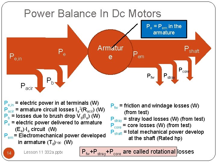 Power Balance In Dc Motors Pe = Pem in the armature Pe Pe, in