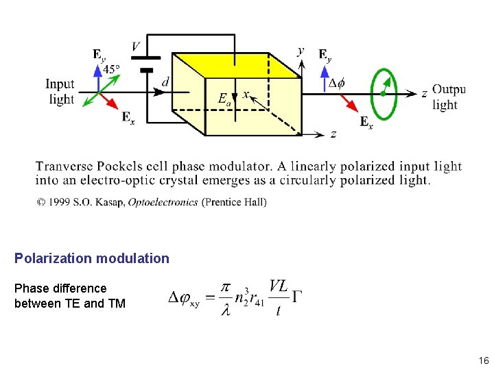 Polarization modulation Phase difference between TE and TM 16 Polarization modulation Phase difference between TE and TM 16