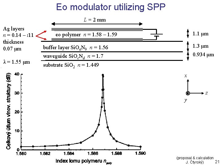 Eo modulator utilizing SPP L = 2 mm Ag layers n = 0. 14 Eo modulator utilizing SPP L = 2 mm Ag layers n = 0. 14