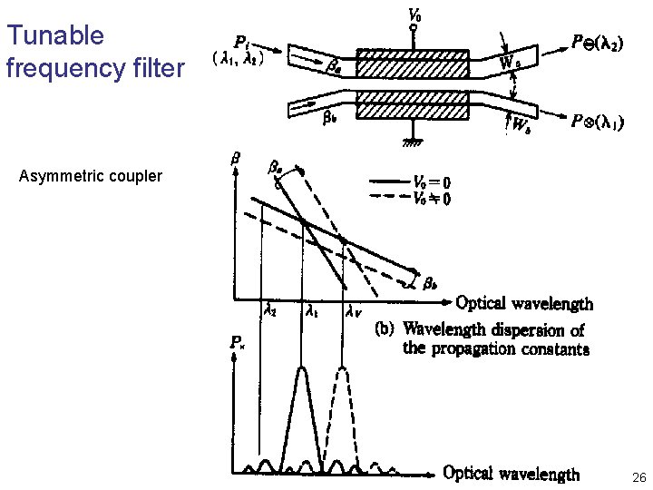 Tunable frequency filter Asymmetric coupler 26 Tunable frequency filter Asymmetric coupler 26
