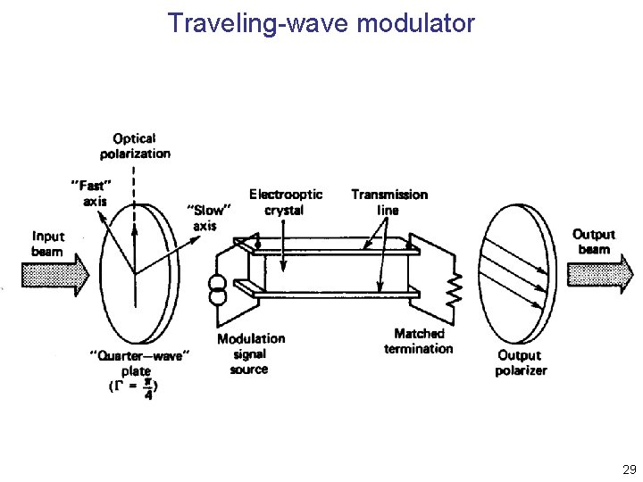 Traveling-wave modulator 29 Traveling-wave modulator 29